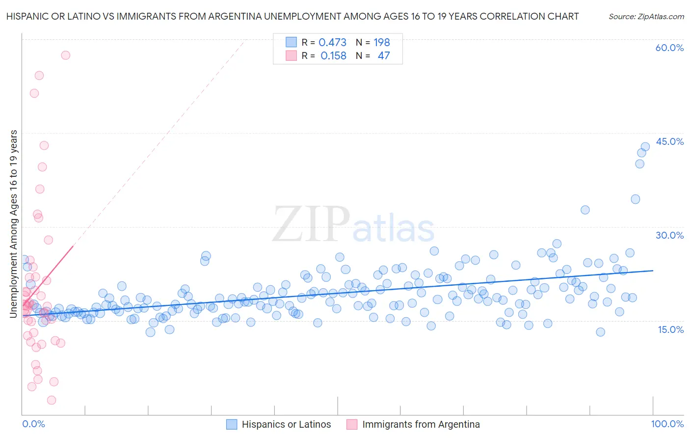 Hispanic or Latino vs Immigrants from Argentina Unemployment Among Ages 16 to 19 years
