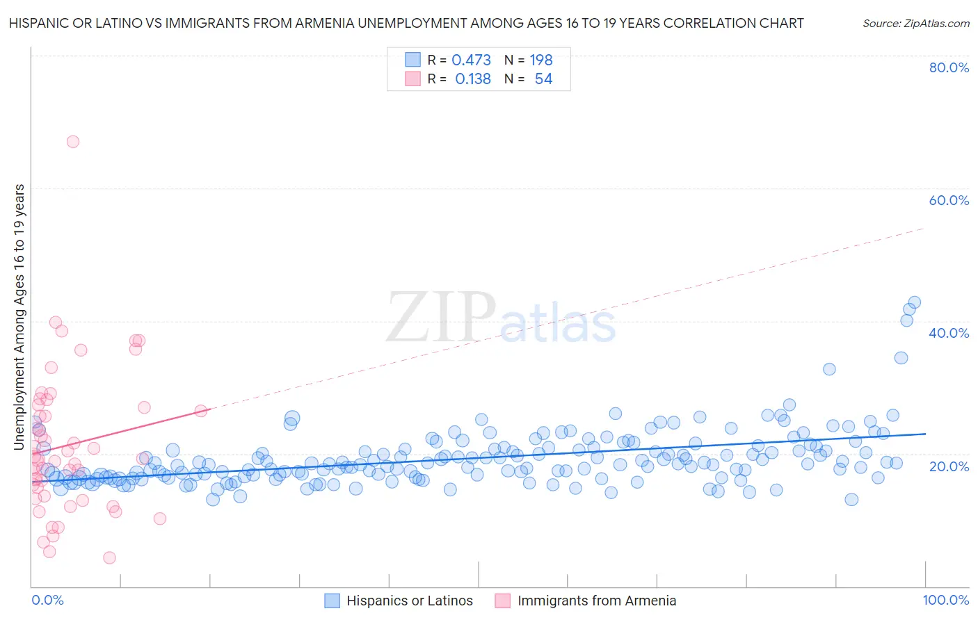 Hispanic or Latino vs Immigrants from Armenia Unemployment Among Ages 16 to 19 years