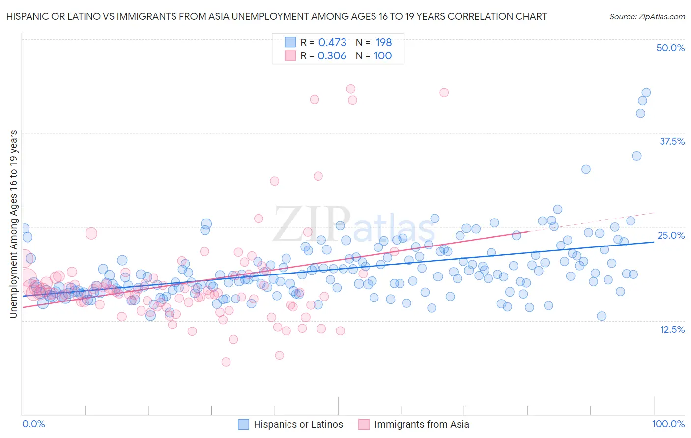Hispanic or Latino vs Immigrants from Asia Unemployment Among Ages 16 to 19 years