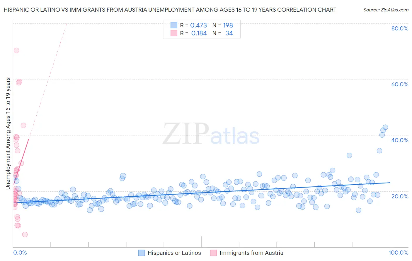 Hispanic or Latino vs Immigrants from Austria Unemployment Among Ages 16 to 19 years