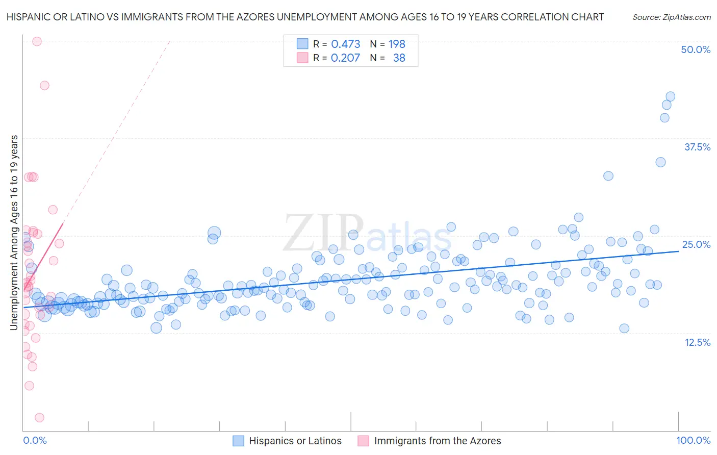 Hispanic or Latino vs Immigrants from the Azores Unemployment Among Ages 16 to 19 years