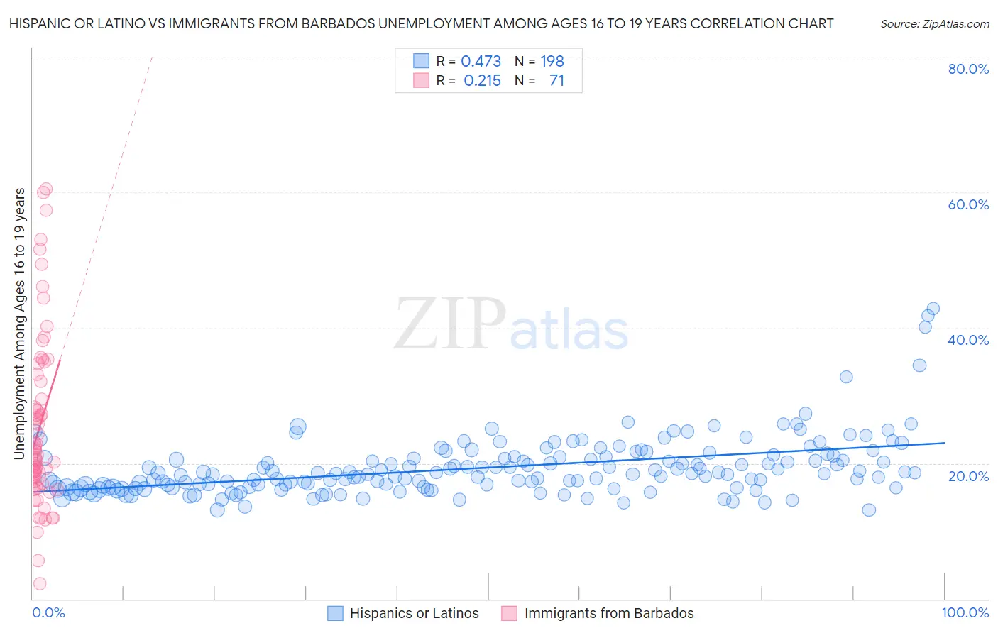 Hispanic or Latino vs Immigrants from Barbados Unemployment Among Ages 16 to 19 years