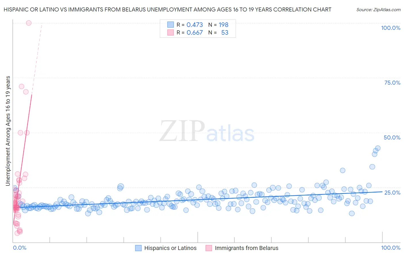 Hispanic or Latino vs Immigrants from Belarus Unemployment Among Ages 16 to 19 years