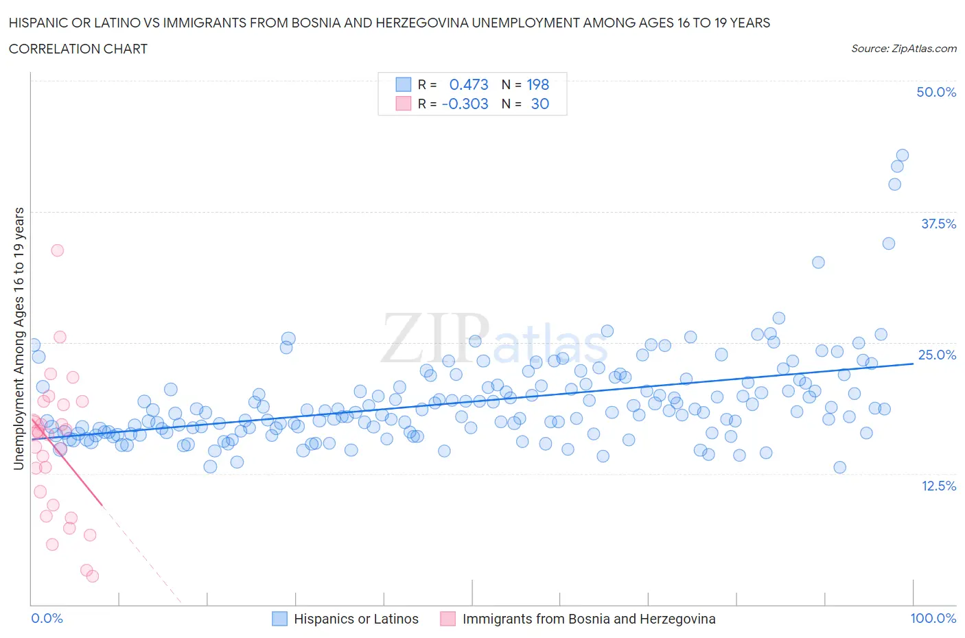 Hispanic or Latino vs Immigrants from Bosnia and Herzegovina Unemployment Among Ages 16 to 19 years
