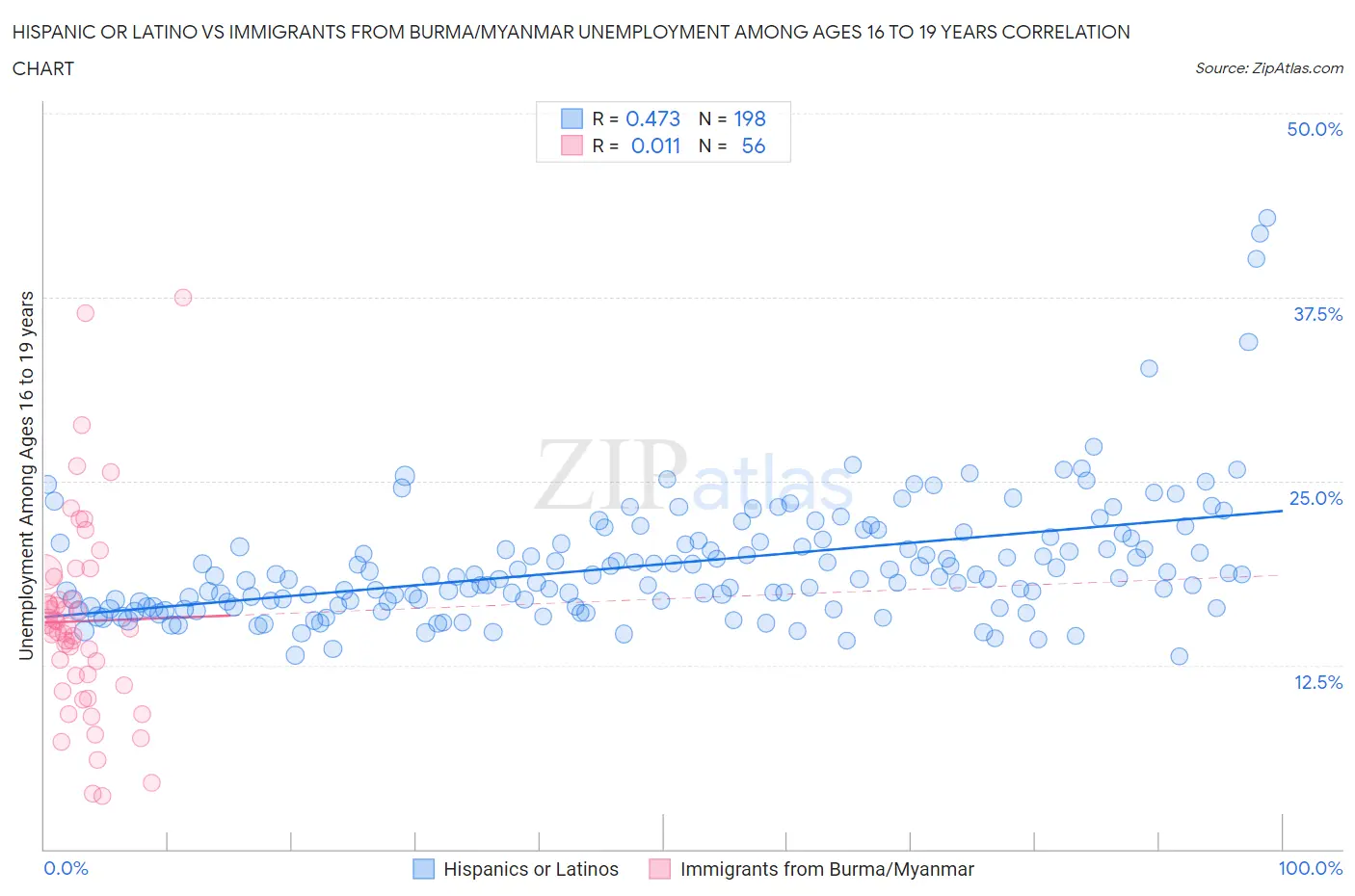 Hispanic or Latino vs Immigrants from Burma/Myanmar Unemployment Among Ages 16 to 19 years