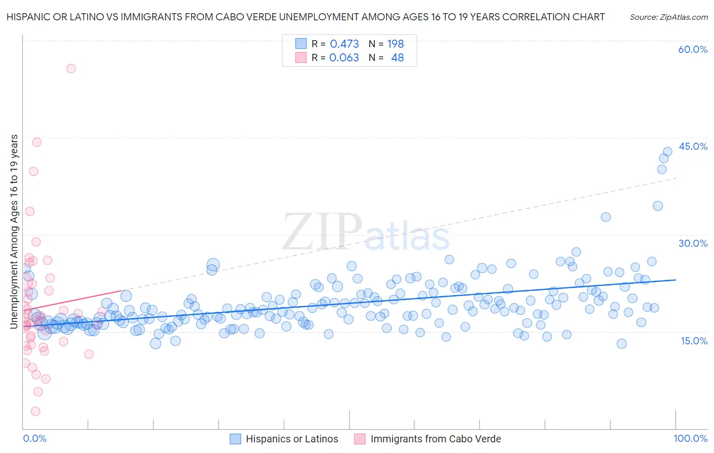 Hispanic or Latino vs Immigrants from Cabo Verde Unemployment Among Ages 16 to 19 years