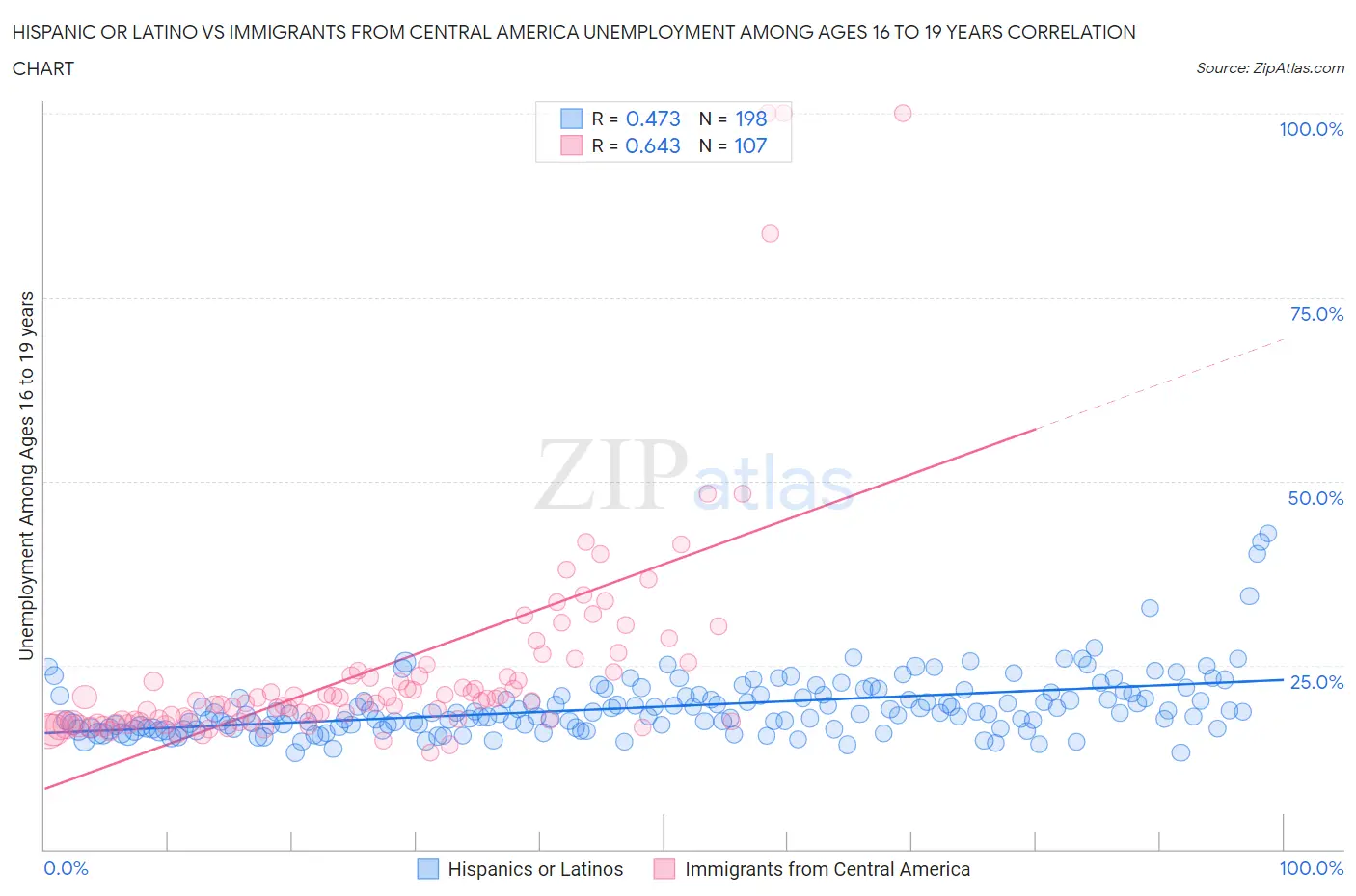 Hispanic or Latino vs Immigrants from Central America Unemployment Among Ages 16 to 19 years