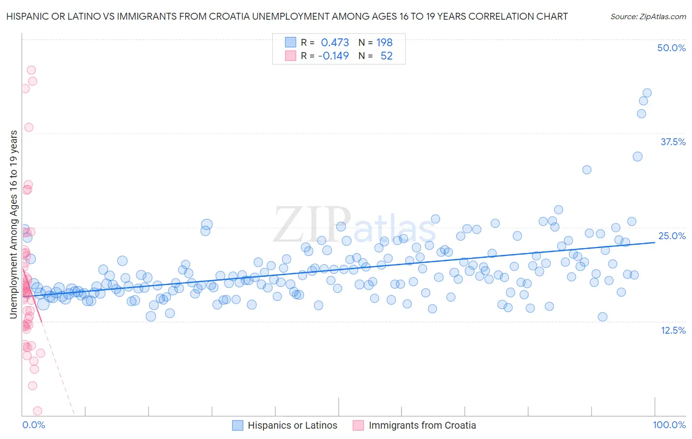 Hispanic or Latino vs Immigrants from Croatia Unemployment Among Ages 16 to 19 years