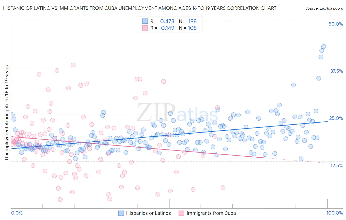 Hispanic or Latino vs Immigrants from Cuba Unemployment Among Ages 16 to 19 years