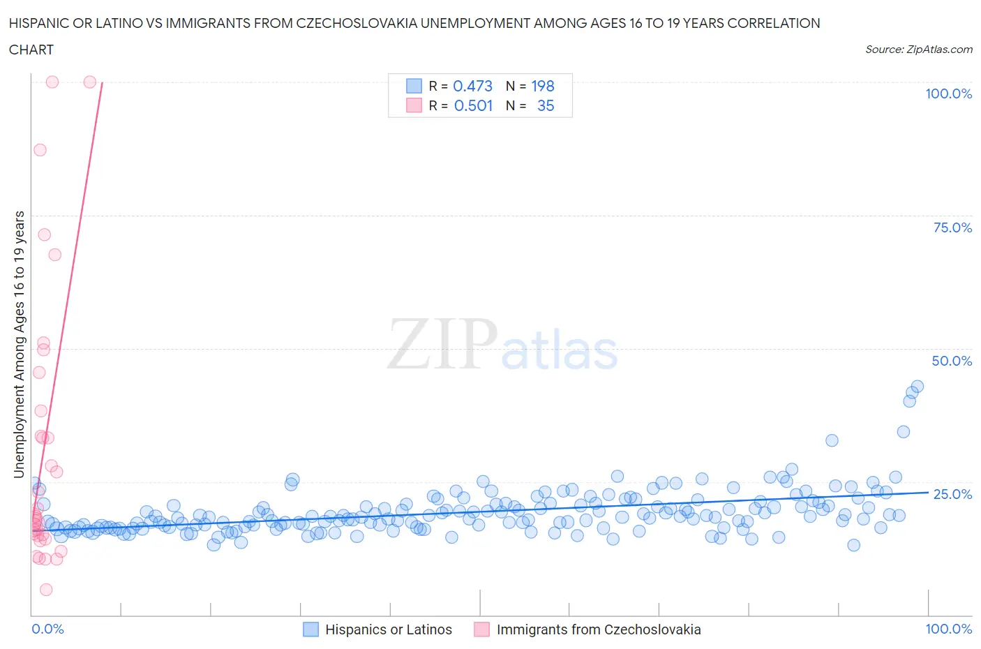 Hispanic or Latino vs Immigrants from Czechoslovakia Unemployment Among Ages 16 to 19 years