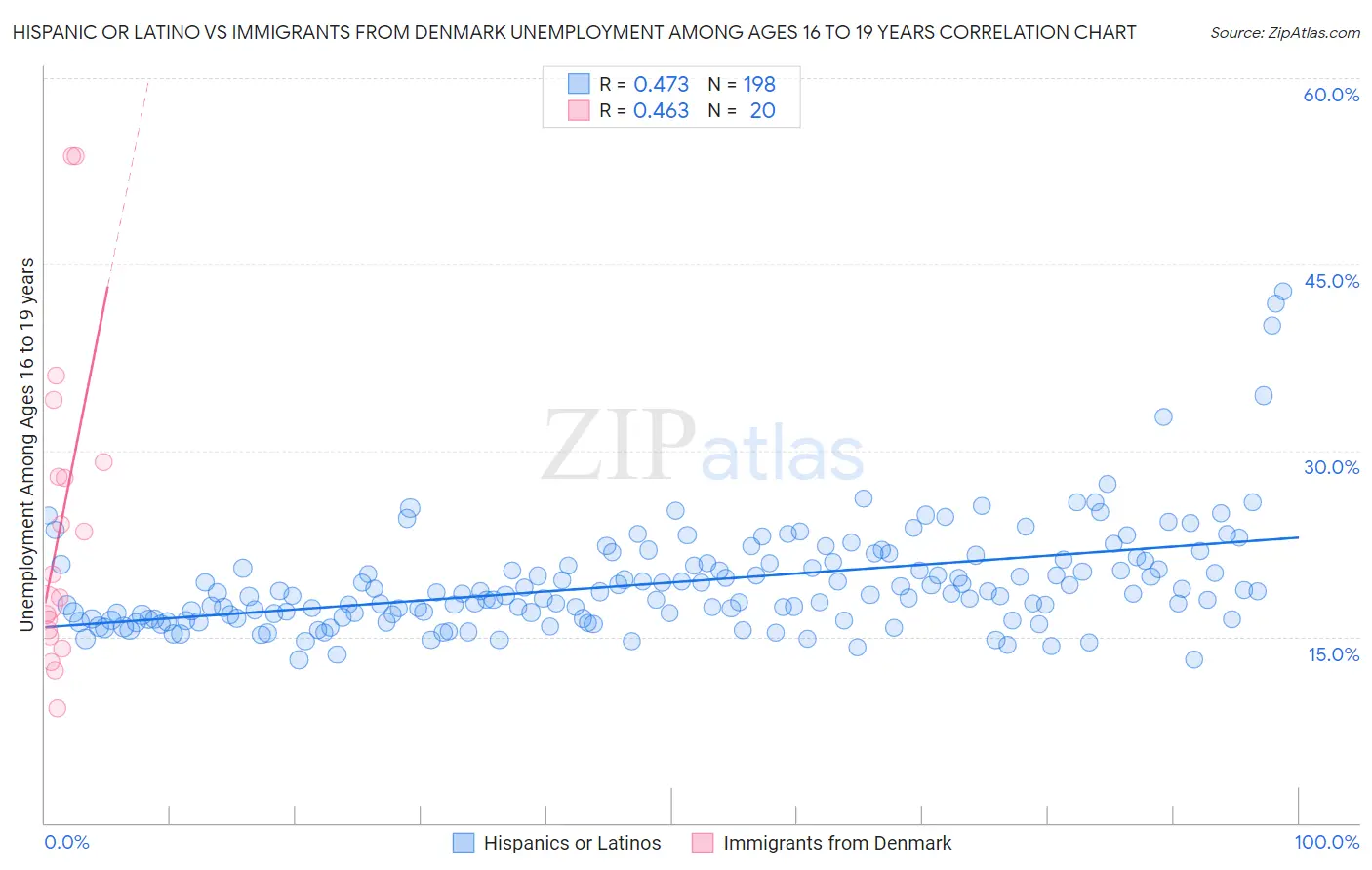 Hispanic or Latino vs Immigrants from Denmark Unemployment Among Ages 16 to 19 years