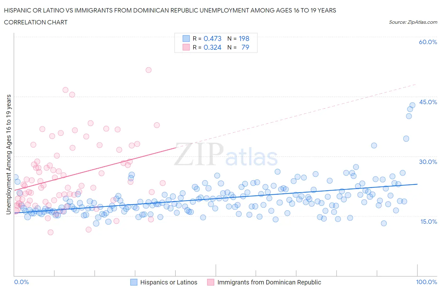 Hispanic or Latino vs Immigrants from Dominican Republic Unemployment Among Ages 16 to 19 years