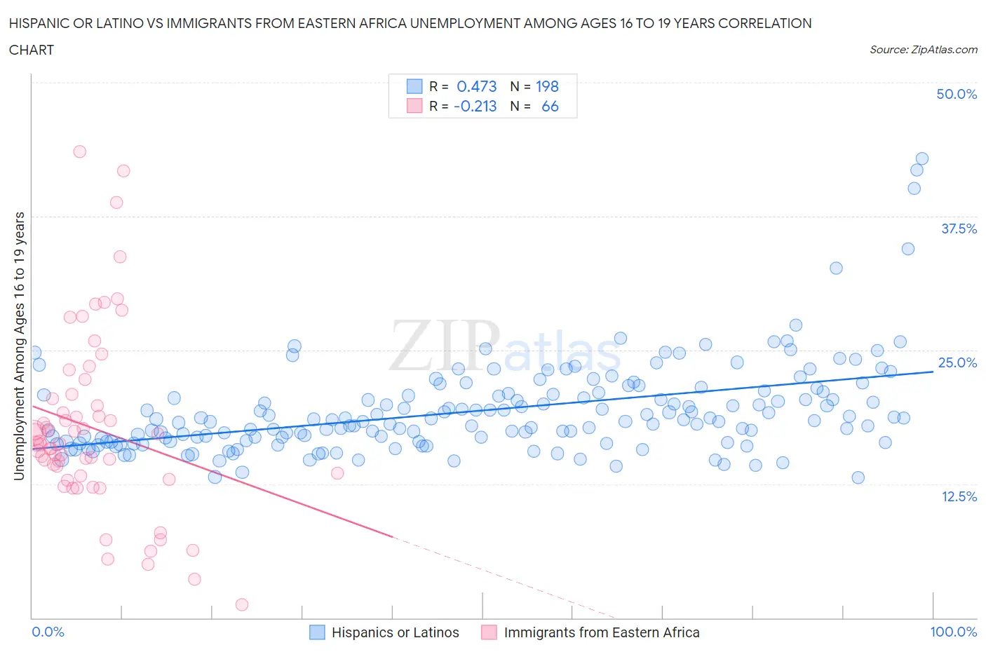 Hispanic or Latino vs Immigrants from Eastern Africa Unemployment Among Ages 16 to 19 years