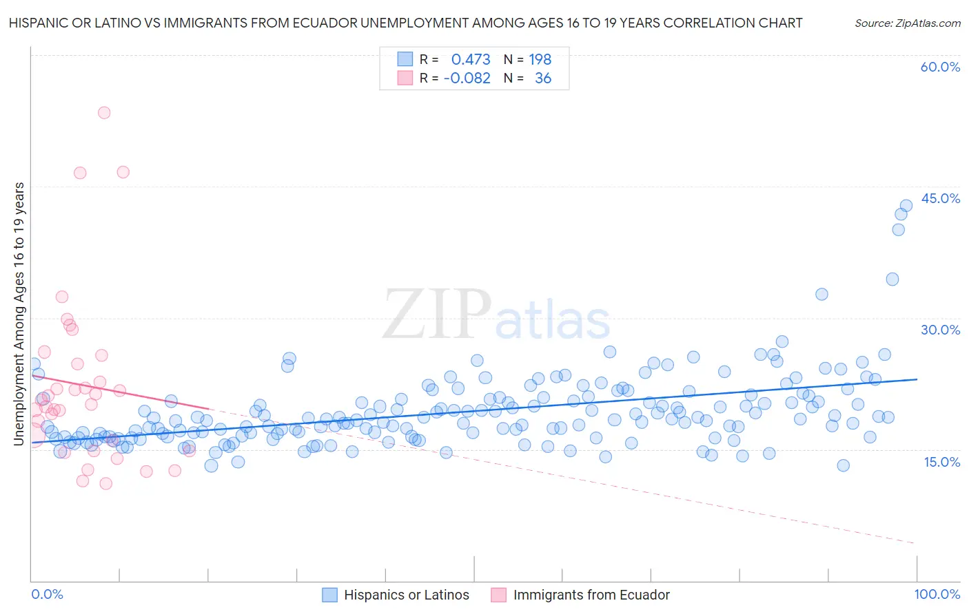 Hispanic or Latino vs Immigrants from Ecuador Unemployment Among Ages 16 to 19 years