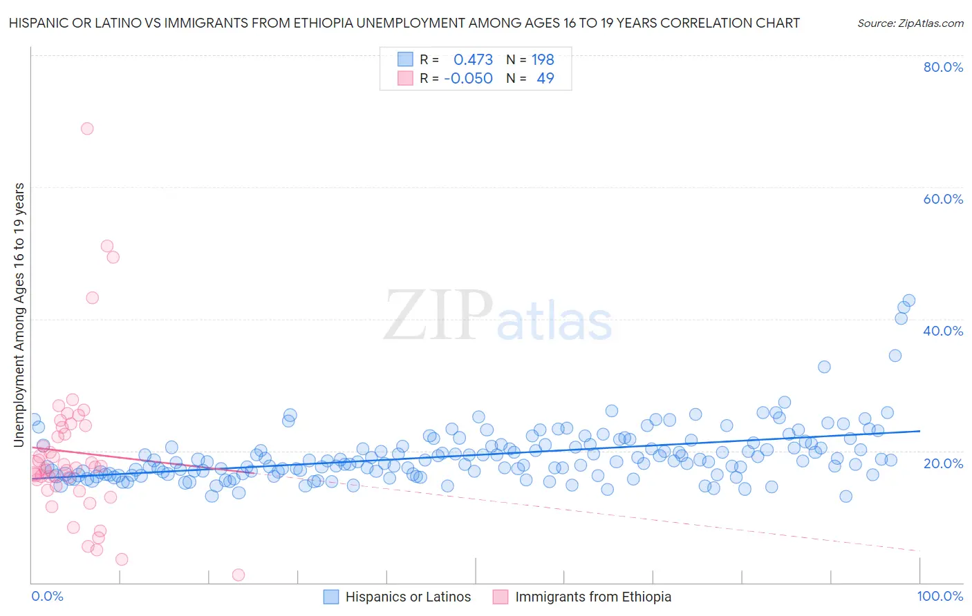 Hispanic or Latino vs Immigrants from Ethiopia Unemployment Among Ages 16 to 19 years