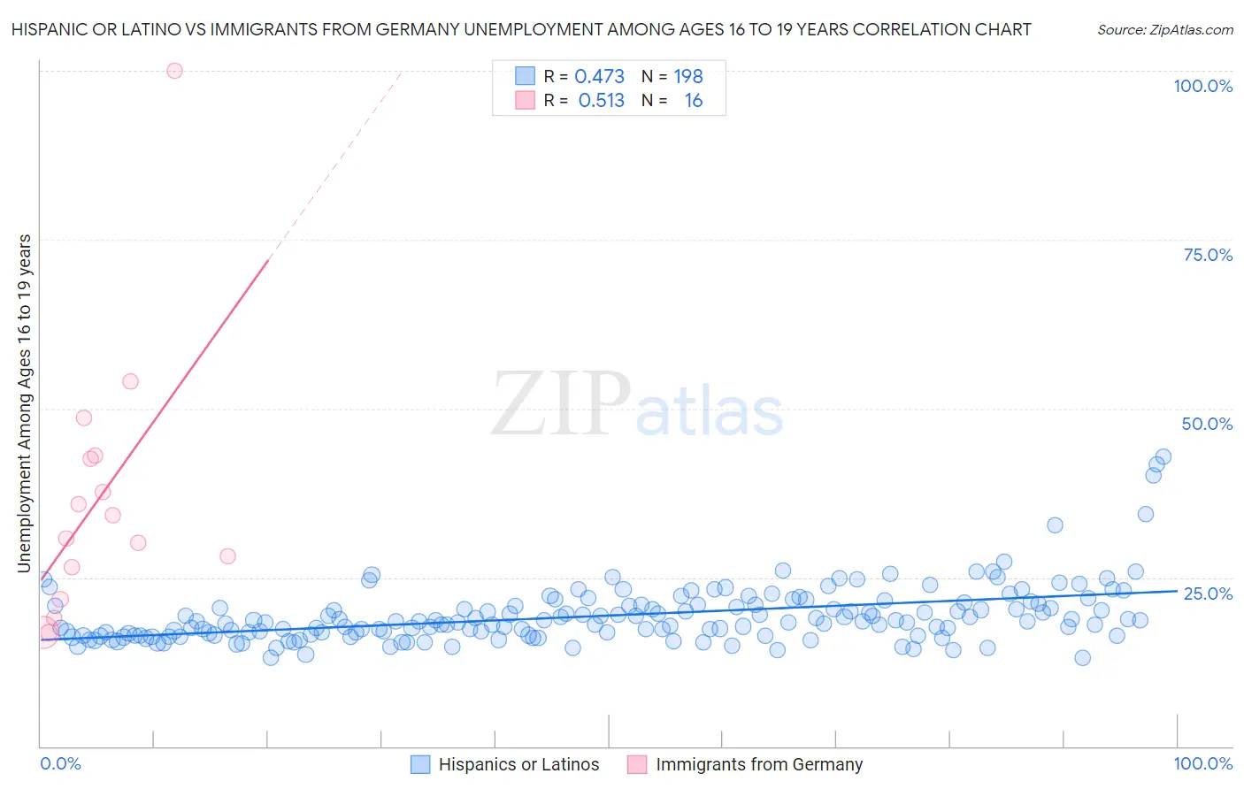 Hispanic or Latino vs Immigrants from Germany Unemployment Among Ages 16 to 19 years