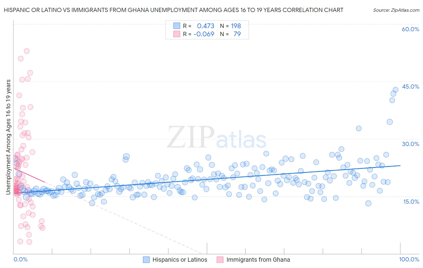 Hispanic or Latino vs Immigrants from Ghana Unemployment Among Ages 16 to 19 years