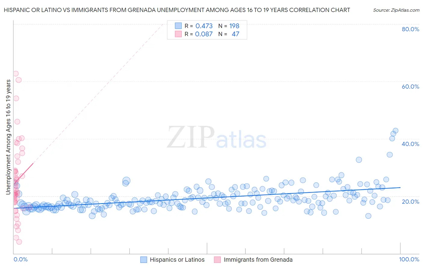 Hispanic or Latino vs Immigrants from Grenada Unemployment Among Ages 16 to 19 years