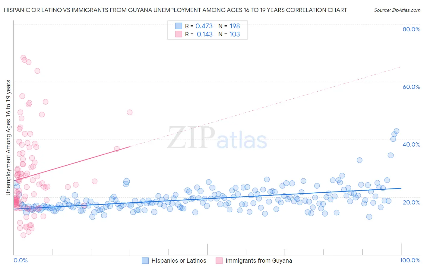 Hispanic or Latino vs Immigrants from Guyana Unemployment Among Ages 16 to 19 years