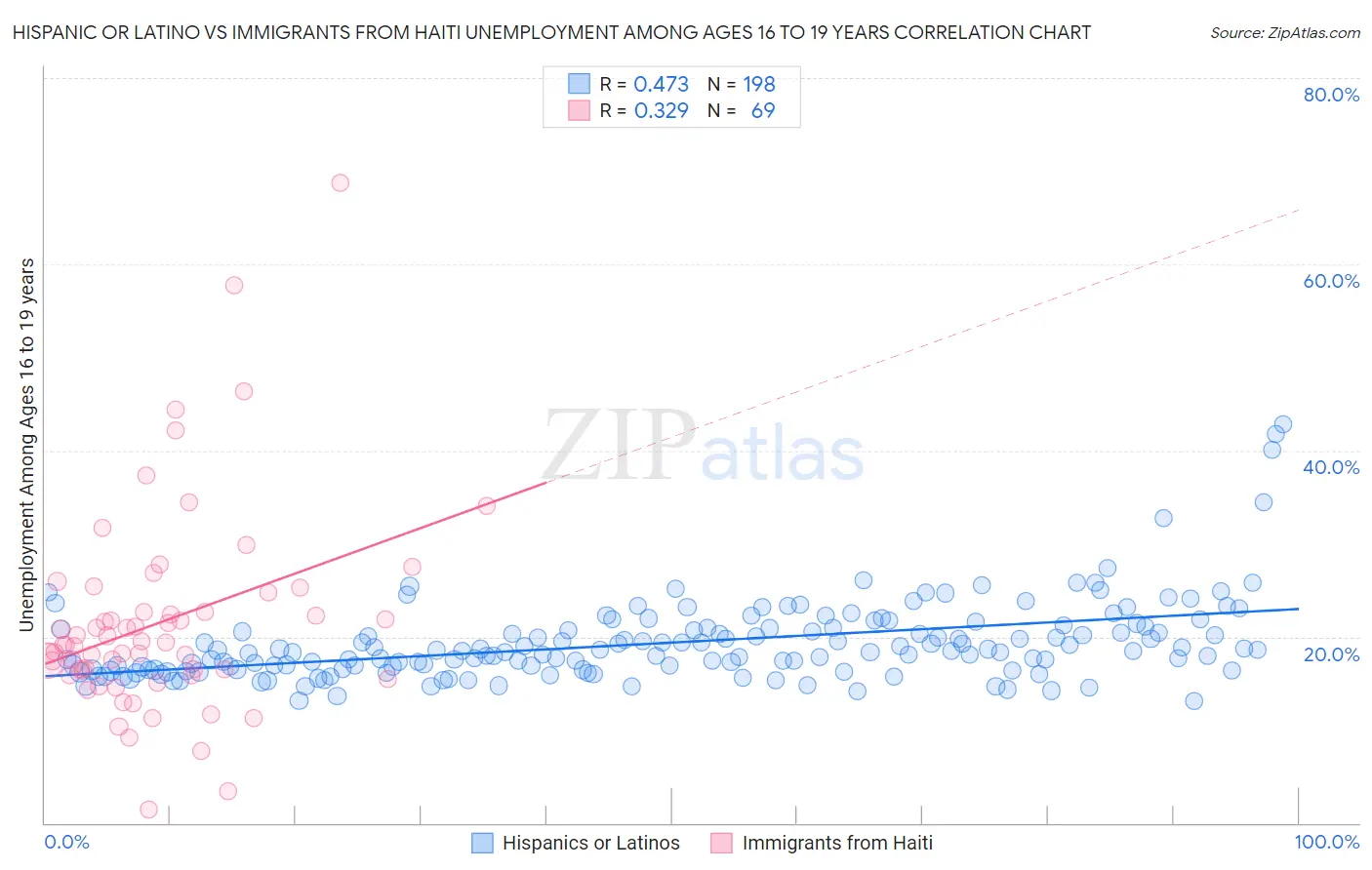 Hispanic or Latino vs Immigrants from Haiti Unemployment Among Ages 16 to 19 years