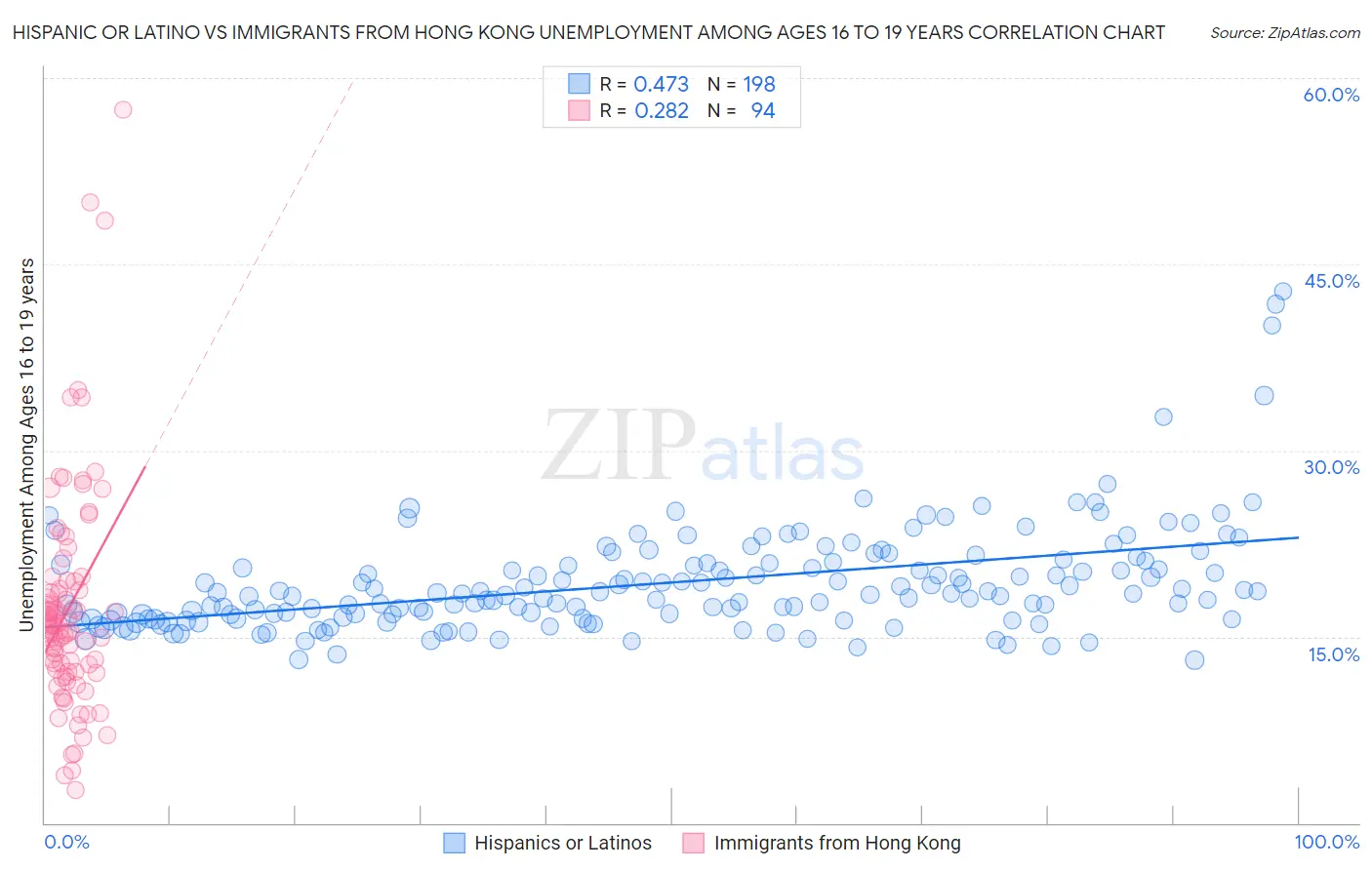 Hispanic or Latino vs Immigrants from Hong Kong Unemployment Among Ages 16 to 19 years