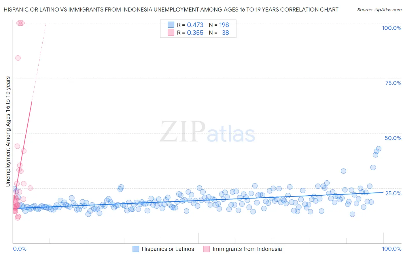 Hispanic or Latino vs Immigrants from Indonesia Unemployment Among Ages 16 to 19 years