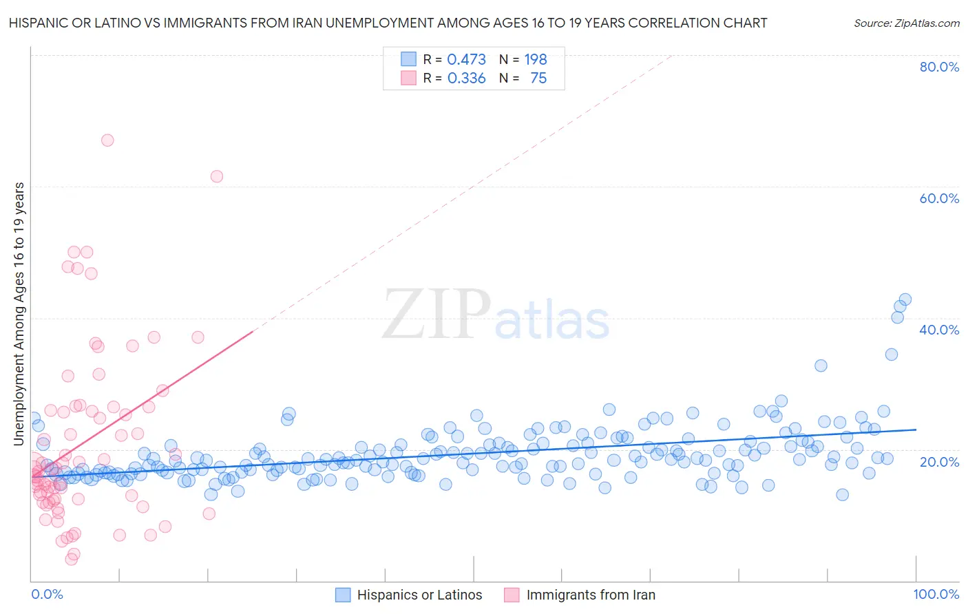 Hispanic or Latino vs Immigrants from Iran Unemployment Among Ages 16 to 19 years