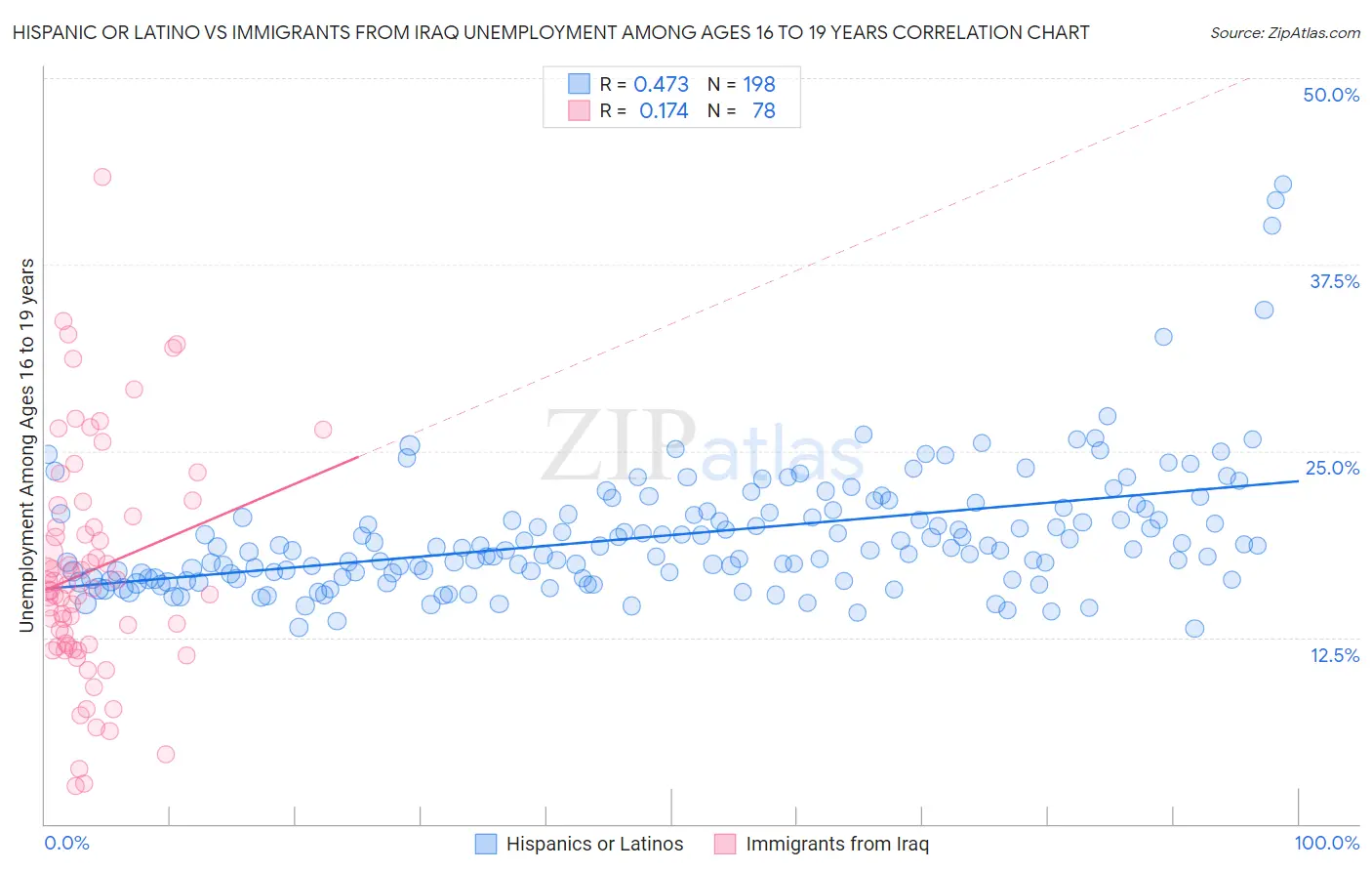 Hispanic or Latino vs Immigrants from Iraq Unemployment Among Ages 16 to 19 years