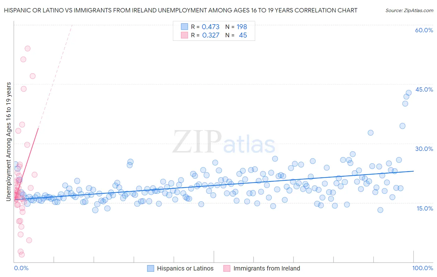 Hispanic or Latino vs Immigrants from Ireland Unemployment Among Ages 16 to 19 years