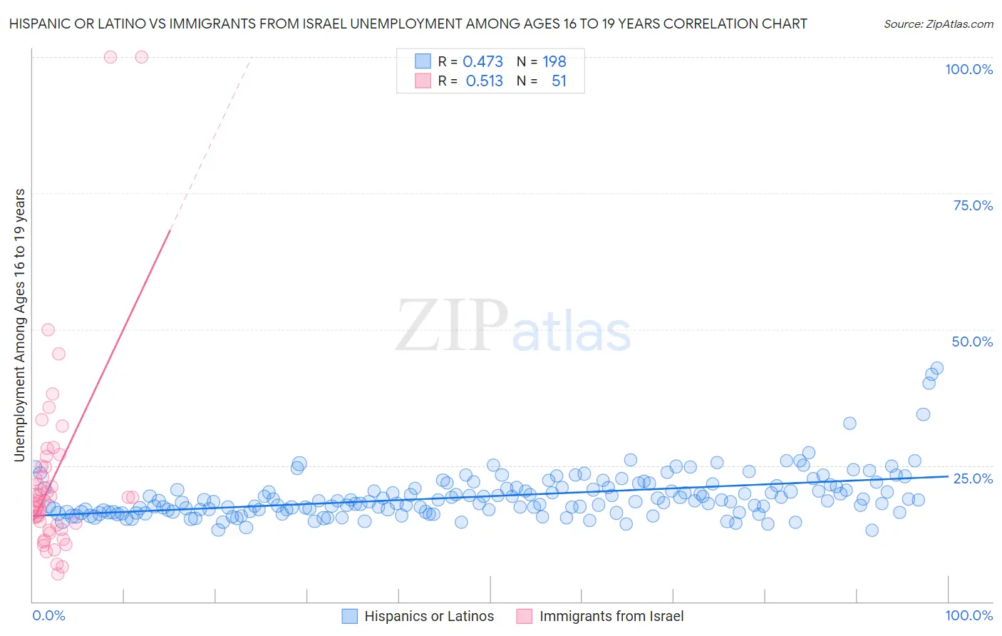 Hispanic or Latino vs Immigrants from Israel Unemployment Among Ages 16 to 19 years