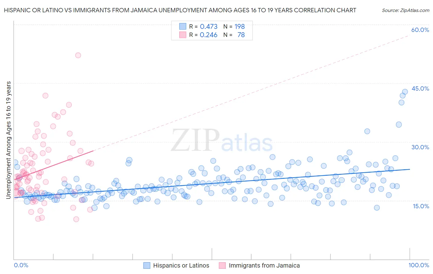 Hispanic or Latino vs Immigrants from Jamaica Unemployment Among Ages 16 to 19 years