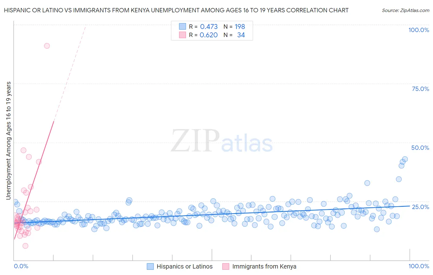 Hispanic or Latino vs Immigrants from Kenya Unemployment Among Ages 16 to 19 years