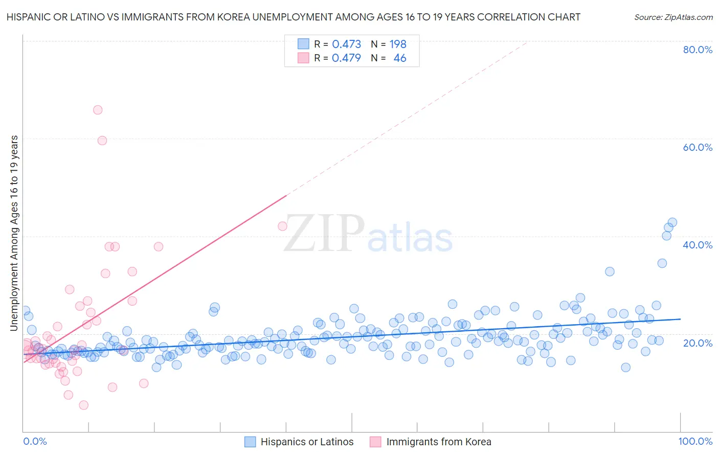 Hispanic or Latino vs Immigrants from Korea Unemployment Among Ages 16 to 19 years