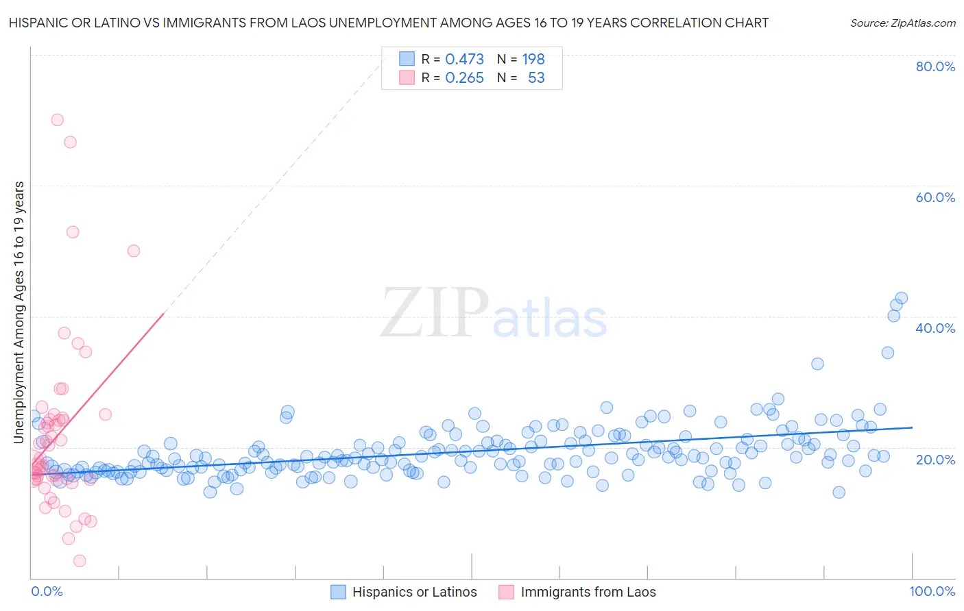 Hispanic or Latino vs Immigrants from Laos Unemployment Among Ages 16 to 19 years