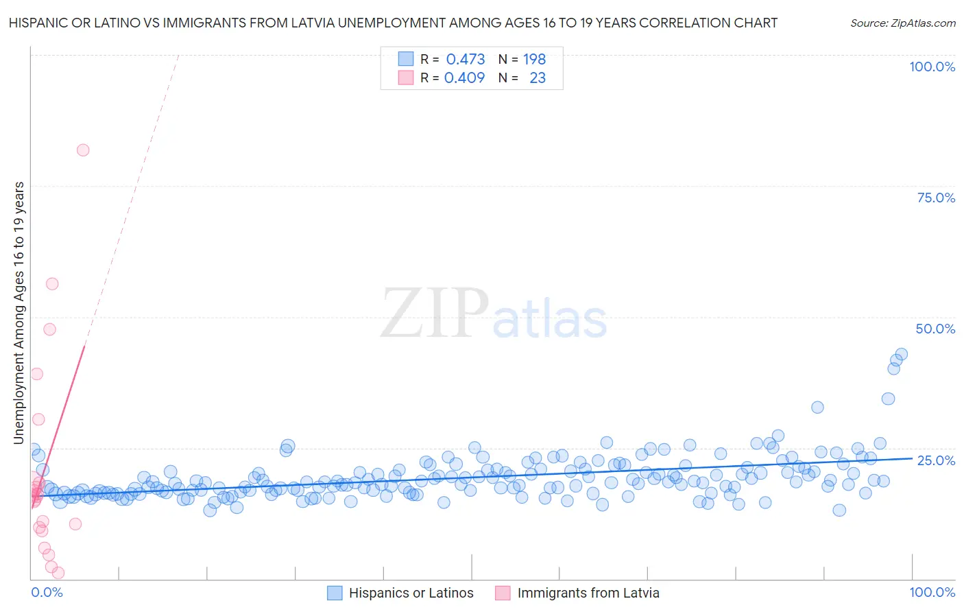 Hispanic or Latino vs Immigrants from Latvia Unemployment Among Ages 16 to 19 years