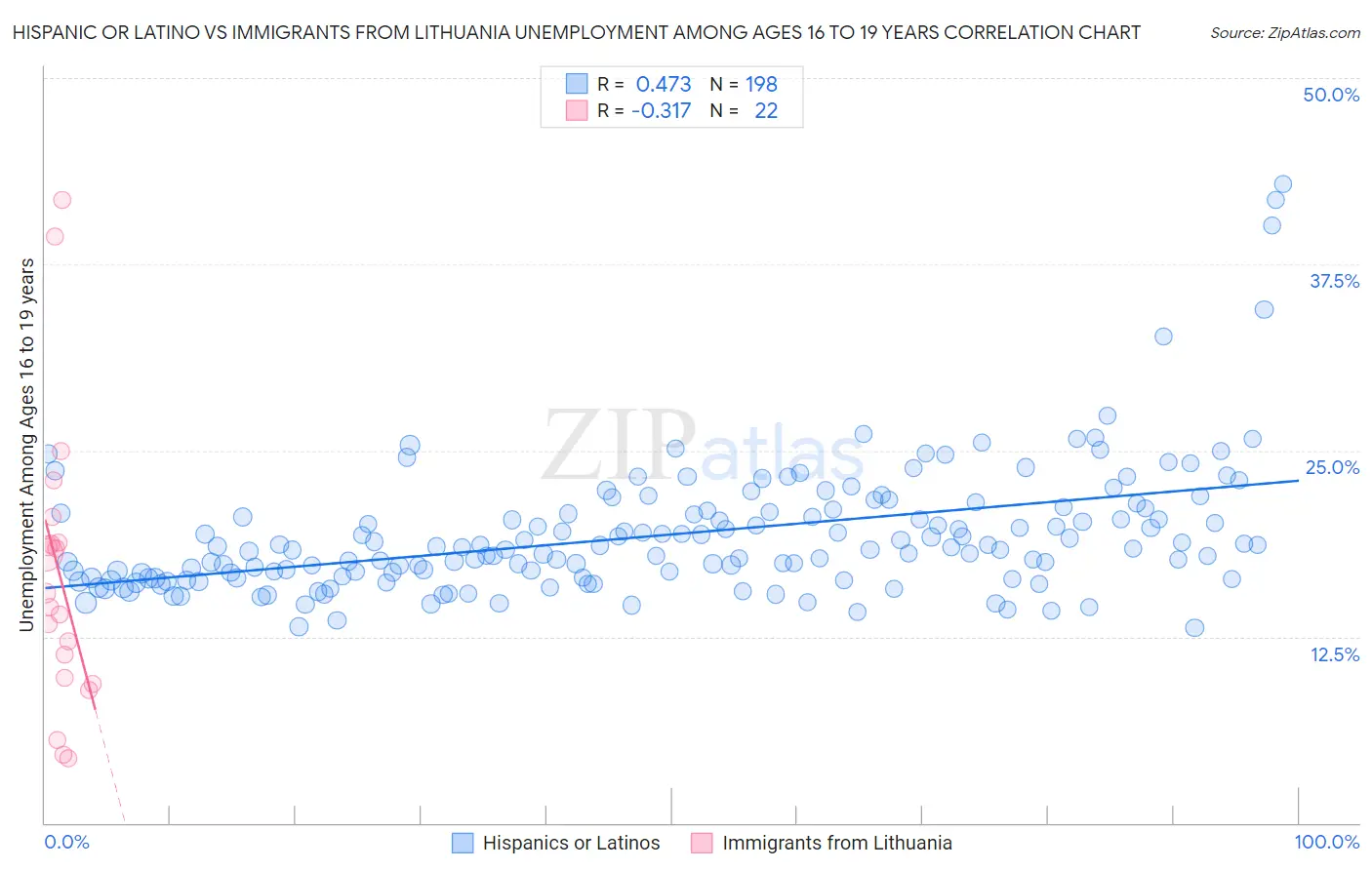 Hispanic or Latino vs Immigrants from Lithuania Unemployment Among Ages 16 to 19 years
