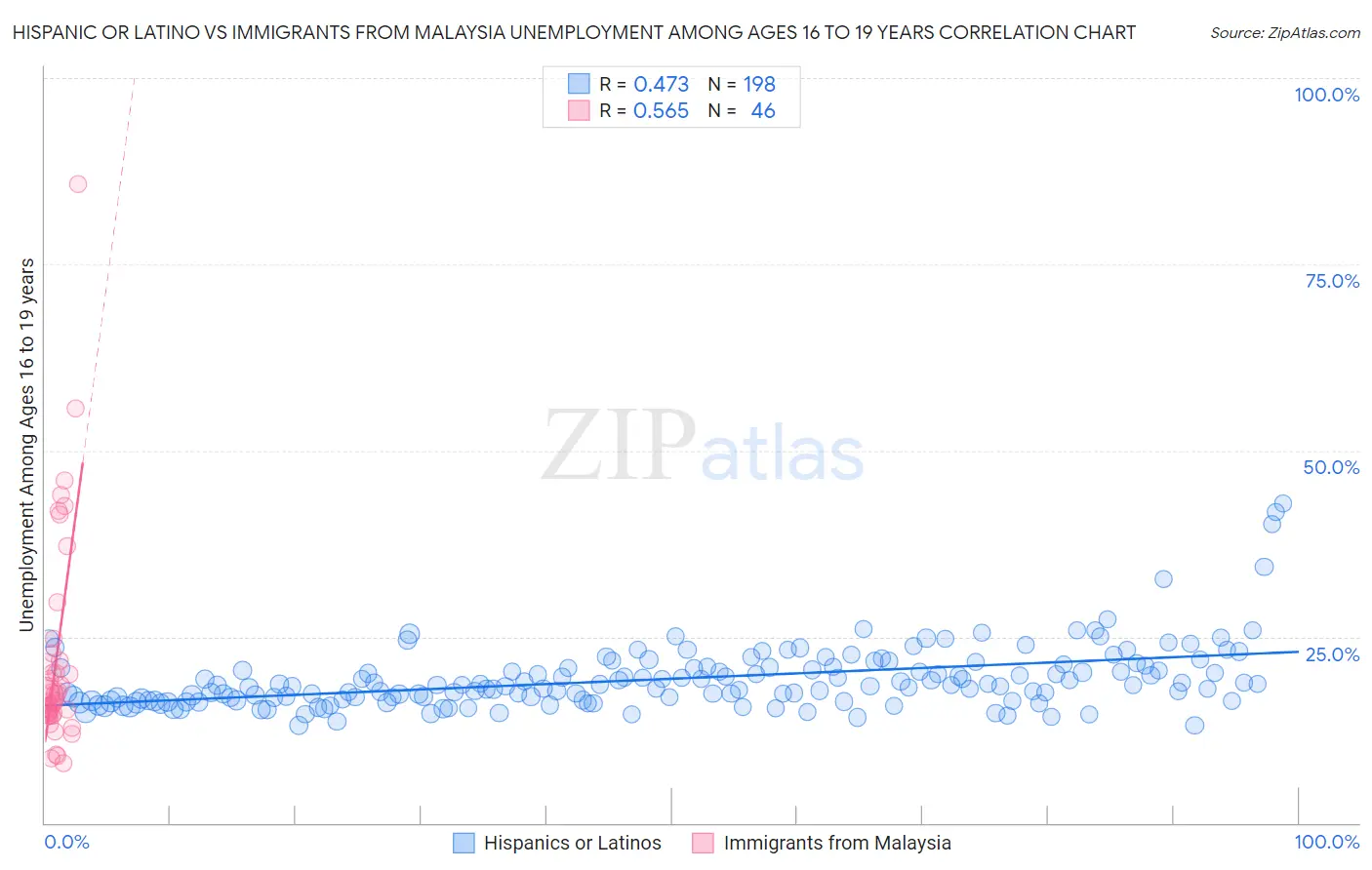 Hispanic or Latino vs Immigrants from Malaysia Unemployment Among Ages 16 to 19 years