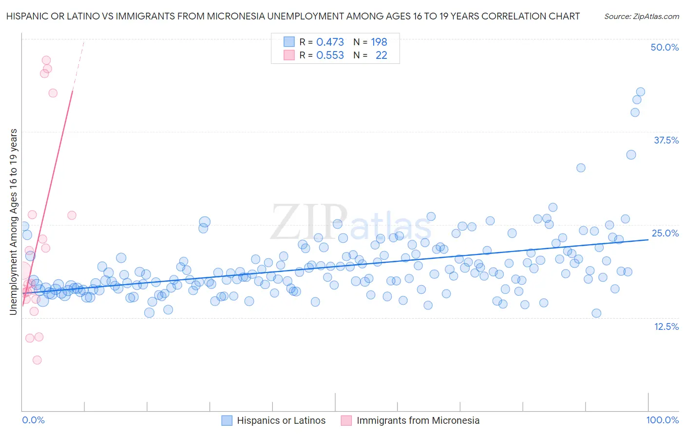 Hispanic or Latino vs Immigrants from Micronesia Unemployment Among Ages 16 to 19 years