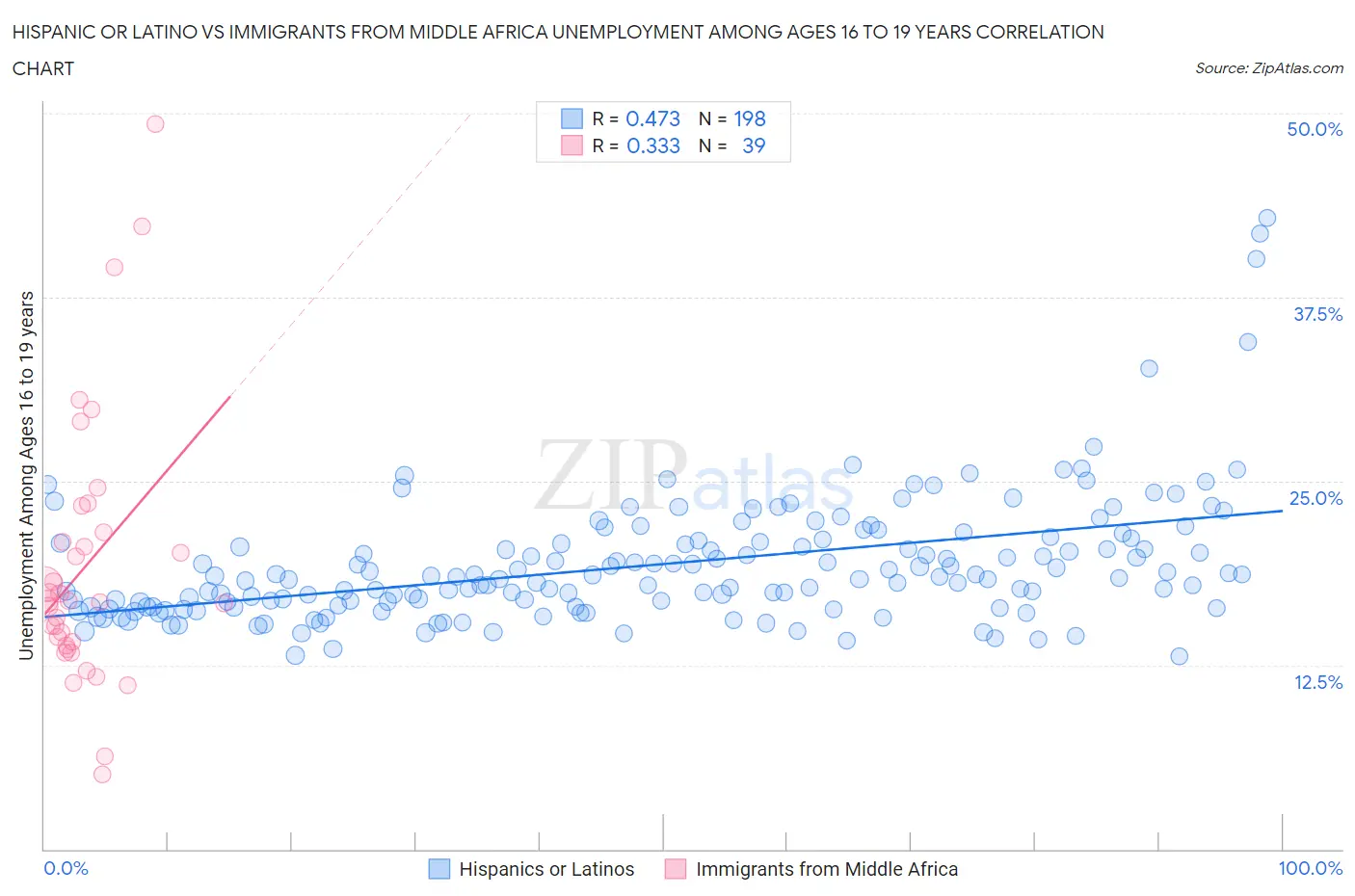 Hispanic or Latino vs Immigrants from Middle Africa Unemployment Among Ages 16 to 19 years