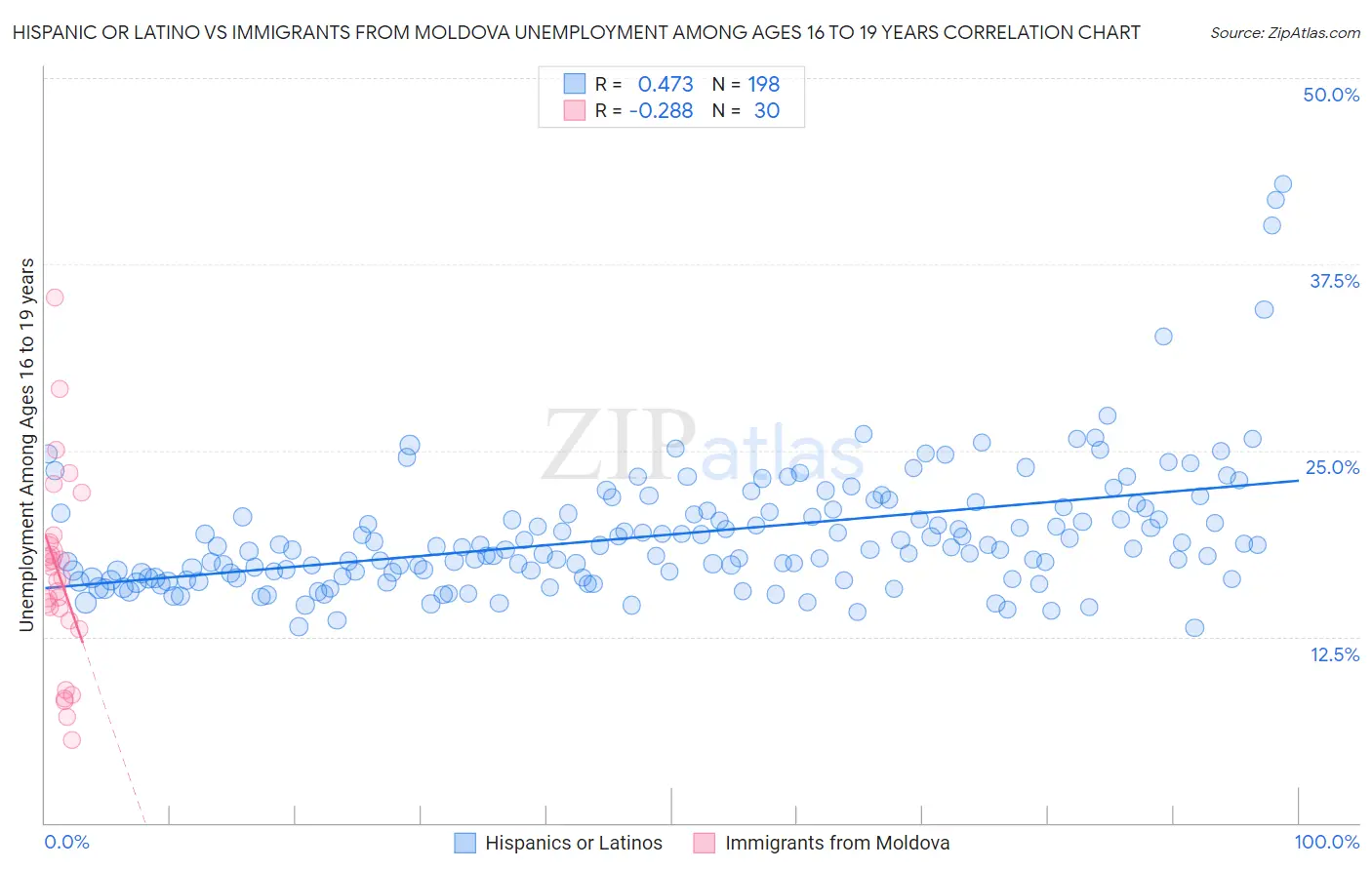 Hispanic or Latino vs Immigrants from Moldova Unemployment Among Ages 16 to 19 years