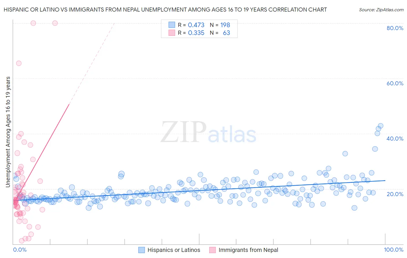 Hispanic or Latino vs Immigrants from Nepal Unemployment Among Ages 16 to 19 years