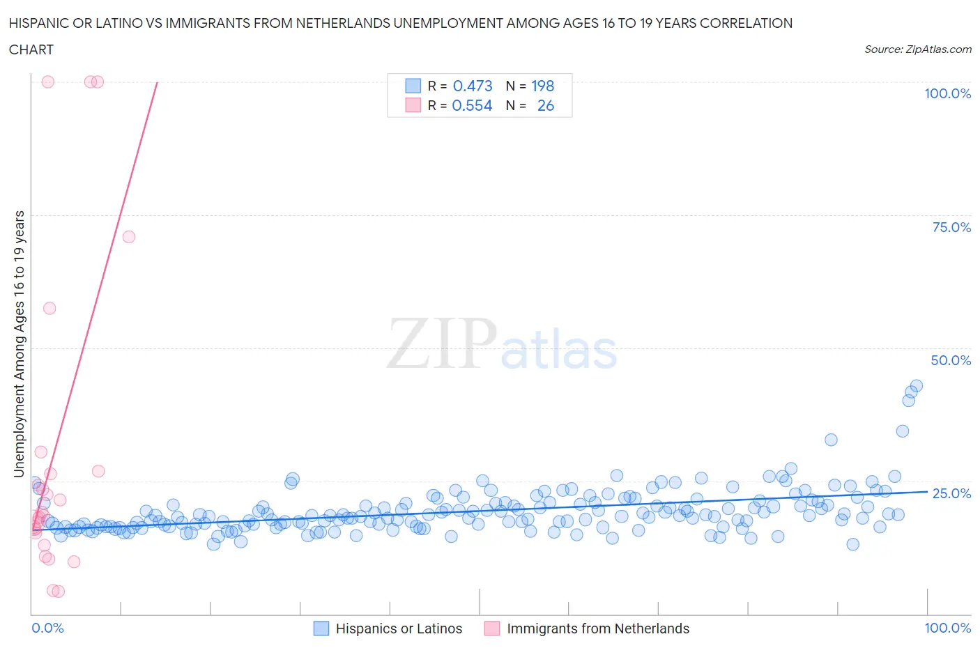 Hispanic or Latino vs Immigrants from Netherlands Unemployment Among Ages 16 to 19 years