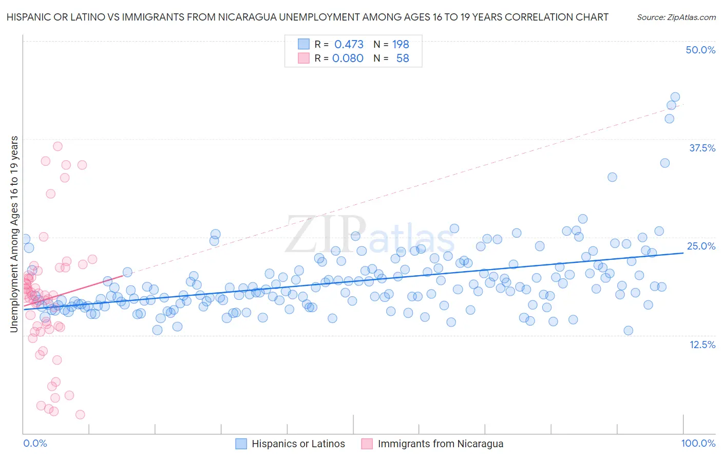Hispanic or Latino vs Immigrants from Nicaragua Unemployment Among Ages 16 to 19 years