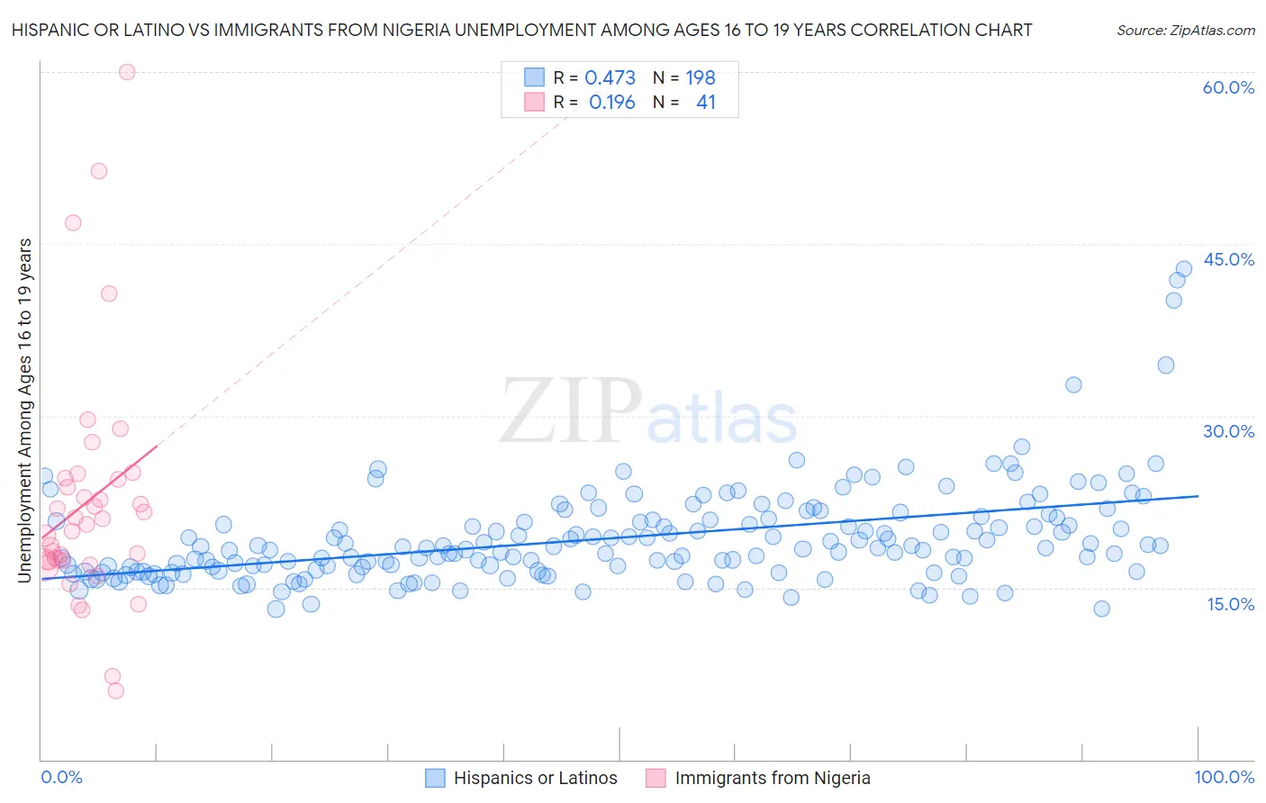Hispanic or Latino vs Immigrants from Nigeria Unemployment Among Ages 16 to 19 years