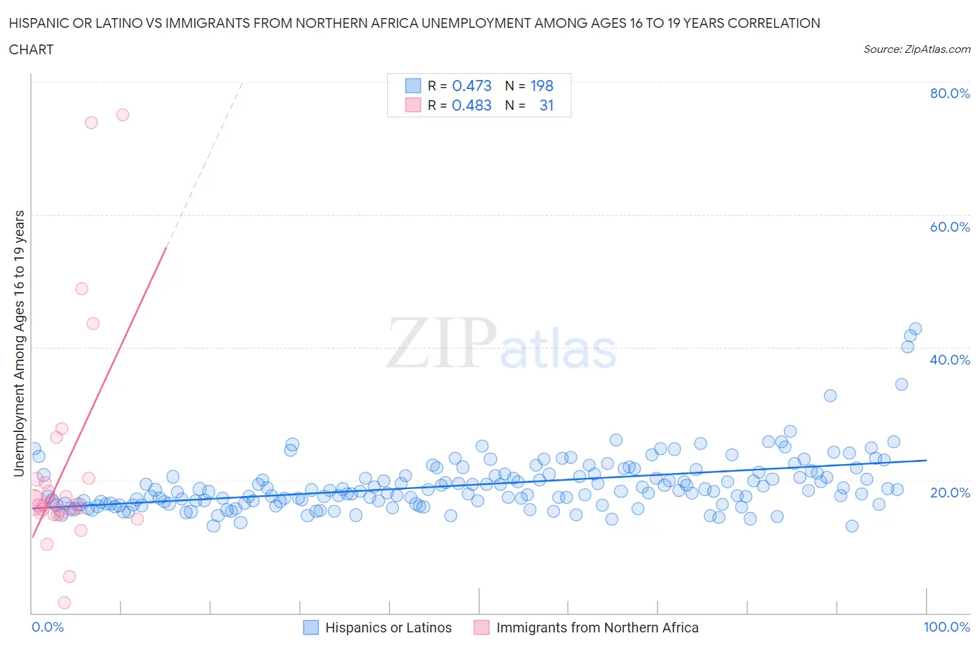Hispanic or Latino vs Immigrants from Northern Africa Unemployment Among Ages 16 to 19 years