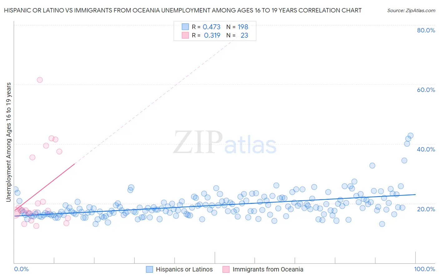 Hispanic or Latino vs Immigrants from Oceania Unemployment Among Ages 16 to 19 years