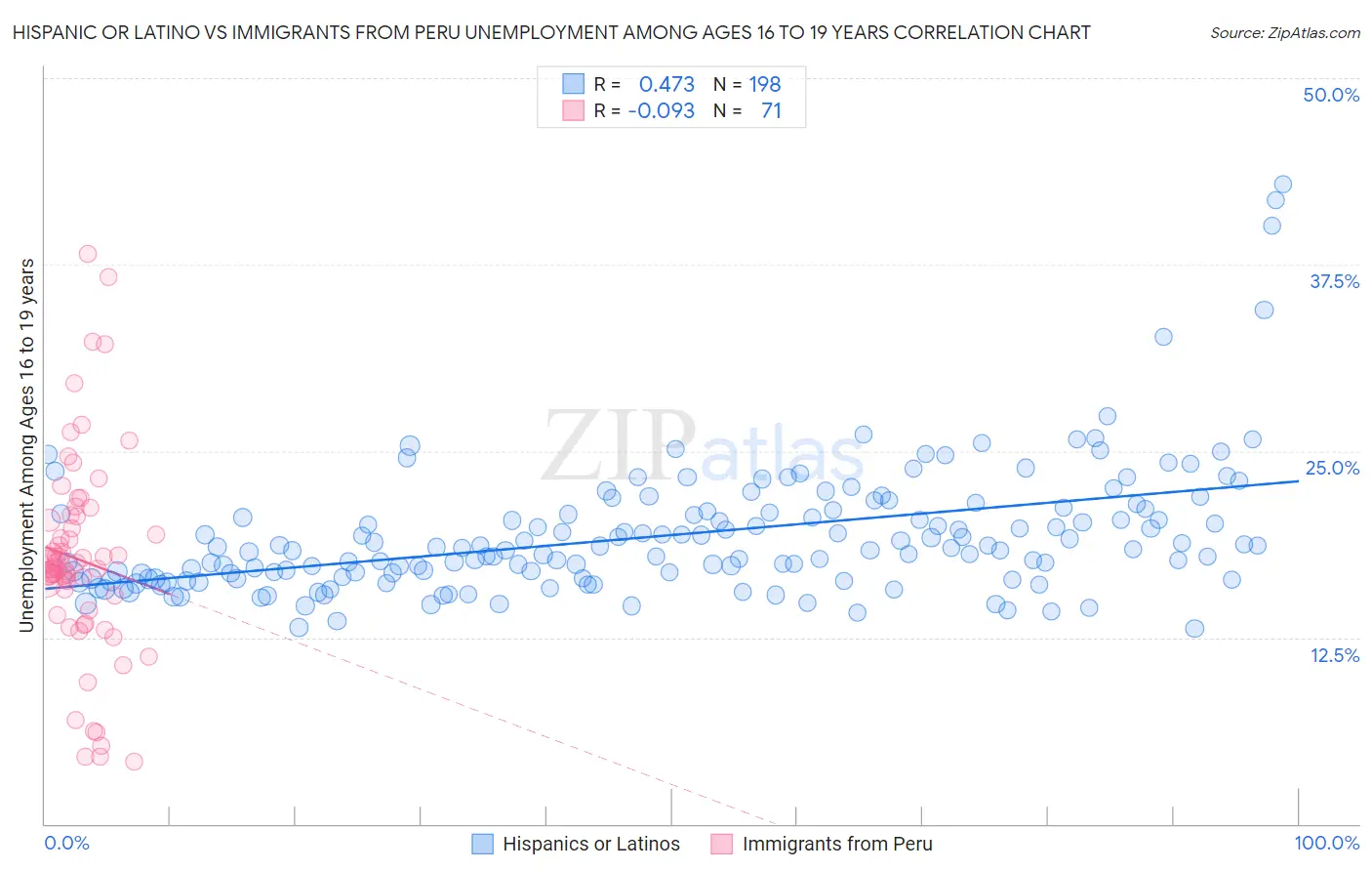 Hispanic or Latino vs Immigrants from Peru Unemployment Among Ages 16 to 19 years