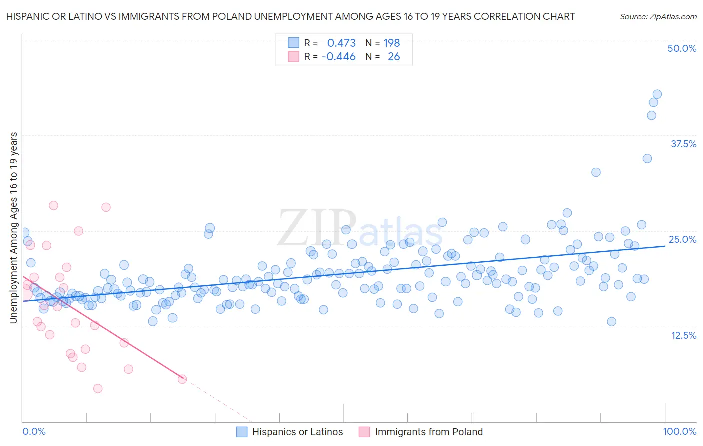 Hispanic or Latino vs Immigrants from Poland Unemployment Among Ages 16 to 19 years