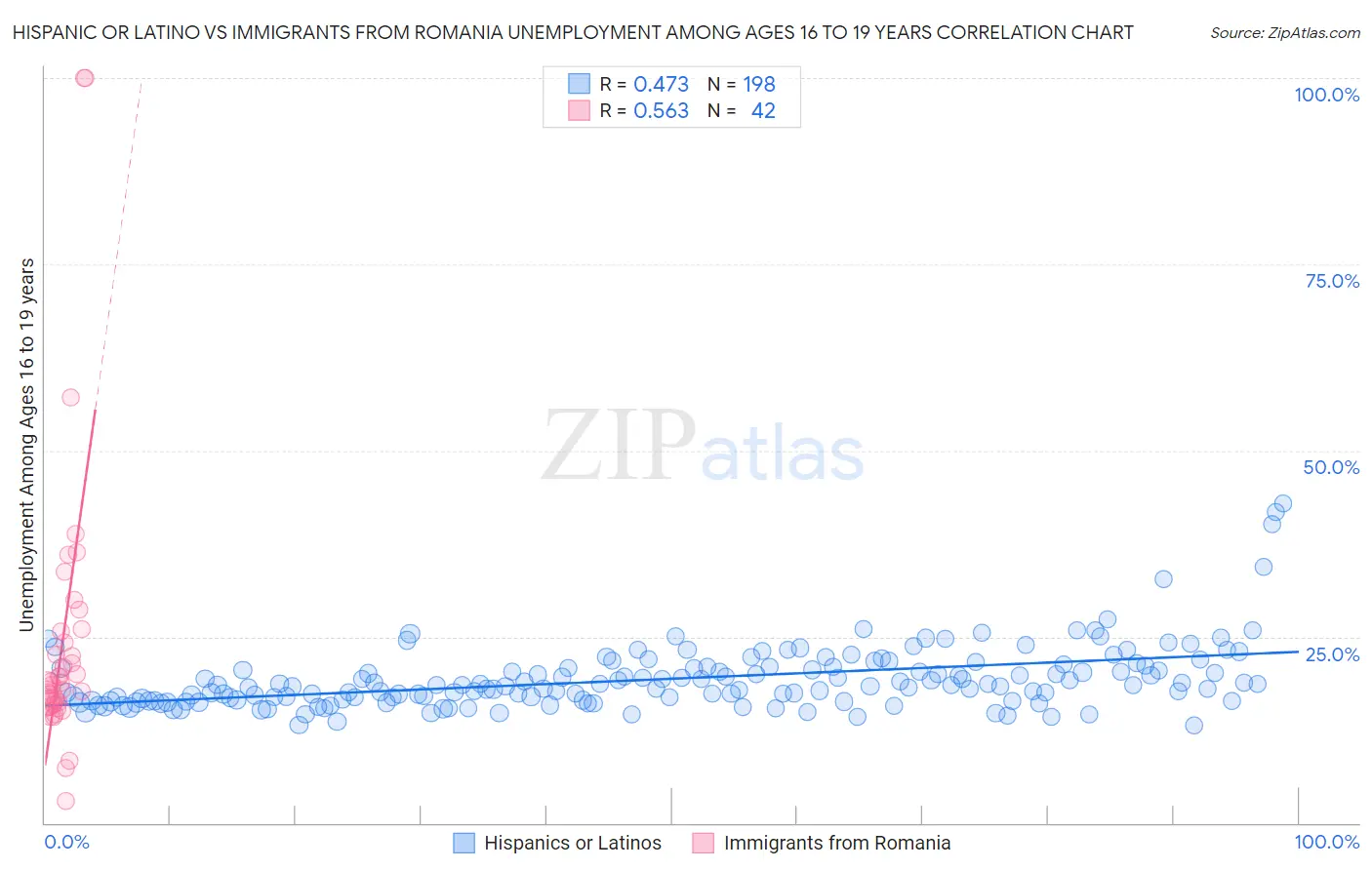 Hispanic or Latino vs Immigrants from Romania Unemployment Among Ages 16 to 19 years
