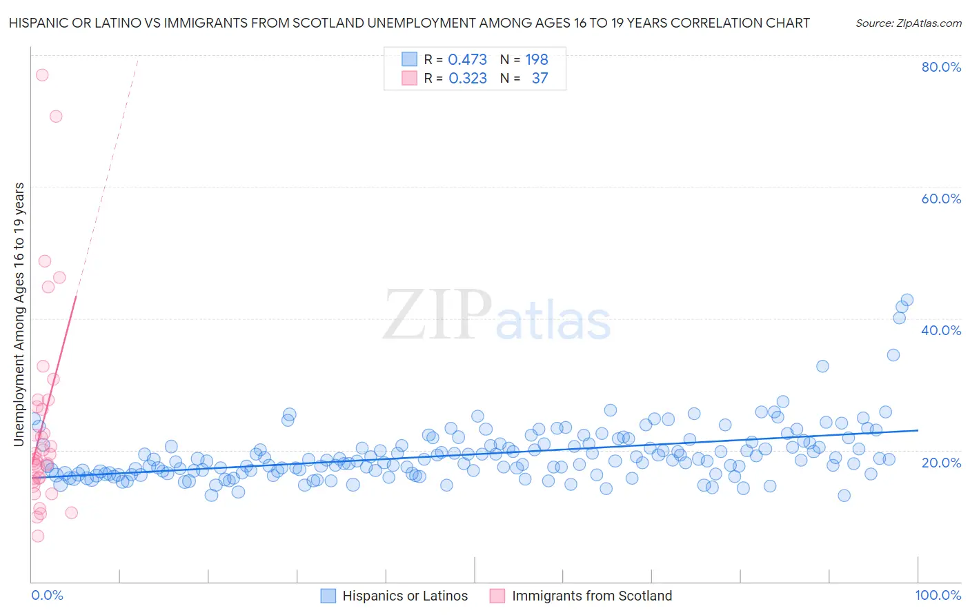 Hispanic or Latino vs Immigrants from Scotland Unemployment Among Ages 16 to 19 years